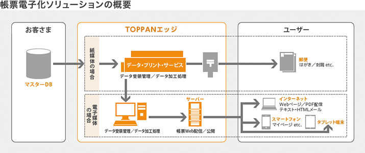 帳票電子化ソリューションの概要