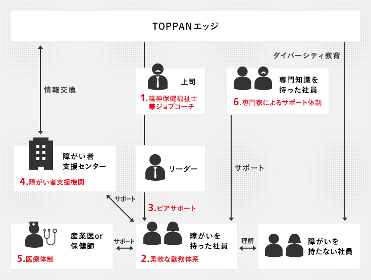 フォロー制度