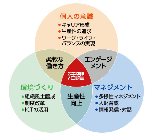 ダイバーシティ推進3つの軸