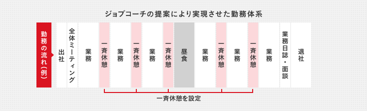 ジョブコーチの提案により実現させた勤務体系