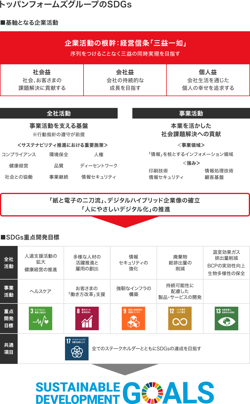 トッパンフォームズグループのSDGs