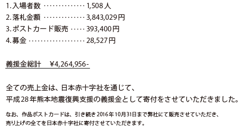 1.入場者数…1,508人 2.落札金額…3,843,029円 3.ポストカード販売…393,400円 4.募金…28,527円  義援金総計 ￥4,264,956-
全ての売上金は、日本赤十字社を通じて、平成28年熊本地震復興支援の義援金として寄付をさせていただきました。
なお、作品ポストカードは、引き続き2016年10月31日まで弊社にて販売させていただき、売り上げの全てを日本赤十字社に寄付させていただきます。