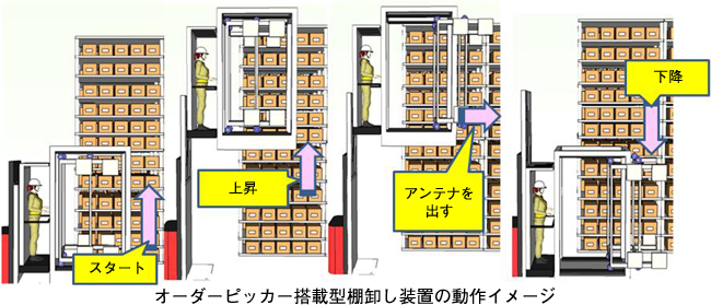 オーダーピッカー搭載型棚卸し装置の動作イメージ