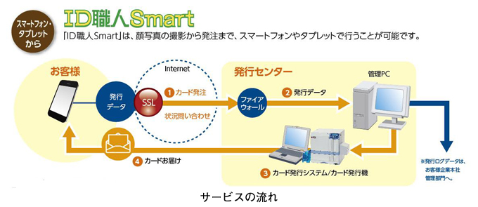 サービスの流れ