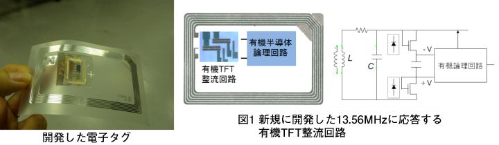 開発した電子タグ　図1　本NEDOプロジェクトの研究体制