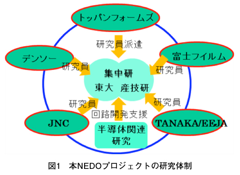 図1　本NEDOプロジェクトの研究体制