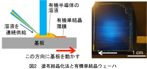 図2　塗布結晶化法と有機単結晶ウェーハ