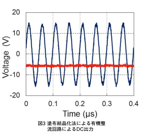 図3　塗布結晶化法による有機整流回路によるDC出力