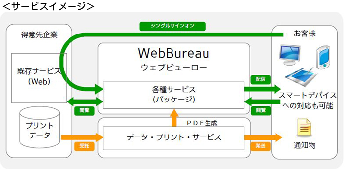 提供できるサービス内容