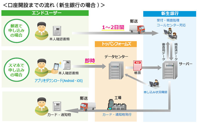 口座開設までの流れ