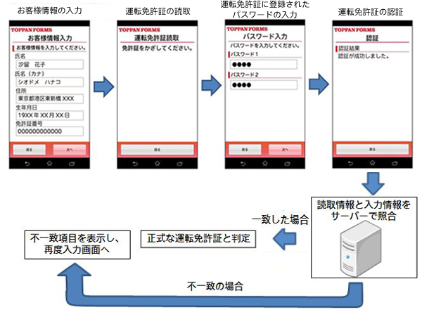 真贋判定の流れ