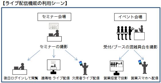 ライブ配信機能の利用シーン