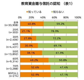 教育資金贈与信託の認知（表1）