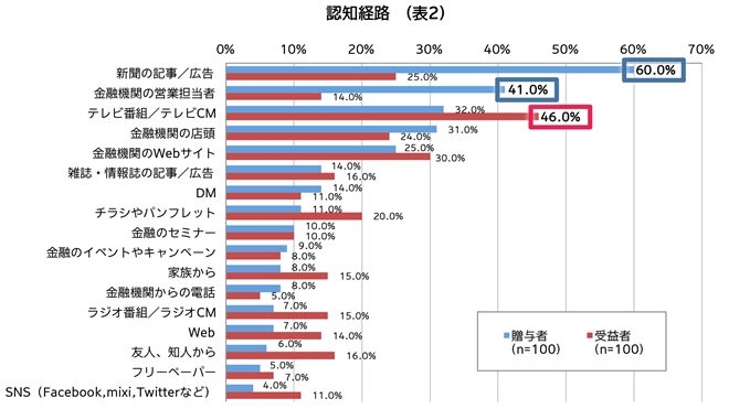 認知経路（表2）