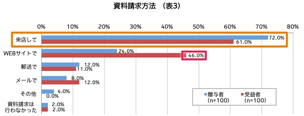 資料請求方法（表3）