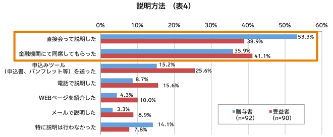 説明方法(表4)