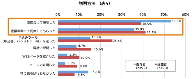 説明方法（表4）