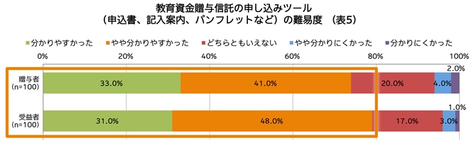 教育資金贈与信託の申し込みツール（申込書、記入案内、パンフレットなど）の難易度（表5）