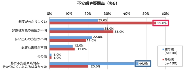 不安や疑問点（表6）