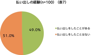 払い出しの経験（n=100)(表7）