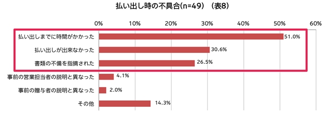 払い出しの不具合(n=49)（表8）