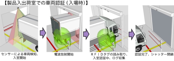 製品入出荷室での車両認証