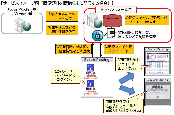 サービスイメージ(販促資料を閲覧端末に配信する場合)