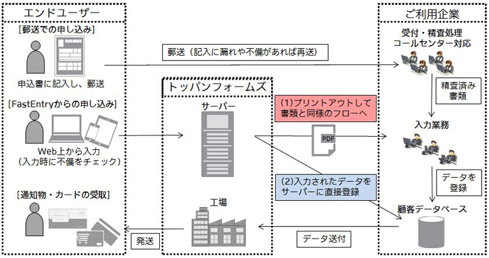 ファストエントリーご利用時の業務フロー