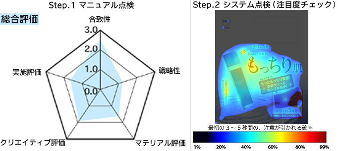 Step.1マニュアル点検、Step.2システム点検（注目度チェック）