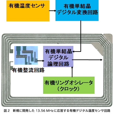 図2　新規に開発した13.56 MHzに応答する有機デジタル温度センサ回路