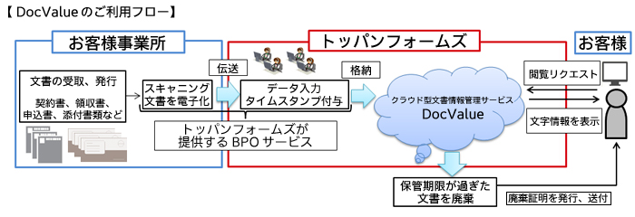 DocValueのご利用フロー