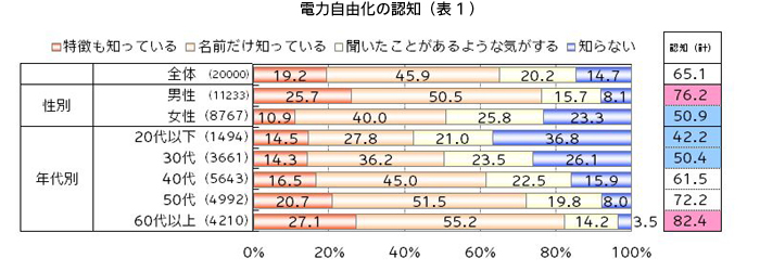 電力自由化の認知（表1）