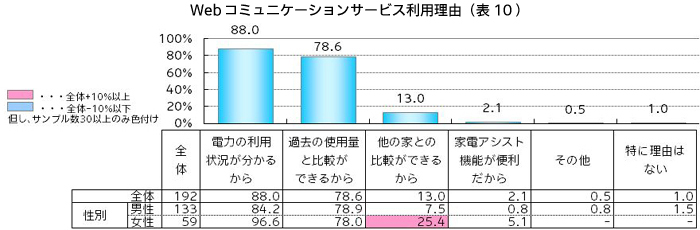 Webコミュニケーションサービス利用理由（n=200）（表10）