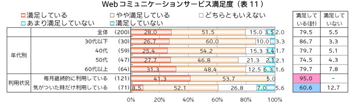 Webコミュニケーションサービス満足度（表11）