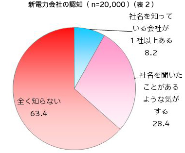 新電力会社の認知（表2）