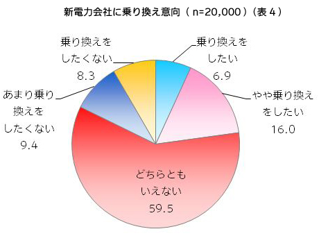 新電力会社へ乗り換え意向（n=20,000）（表3）