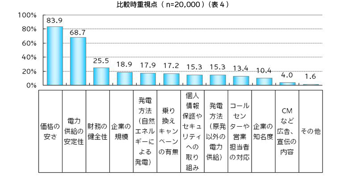 比較時重視点（n=20,000）（表4）