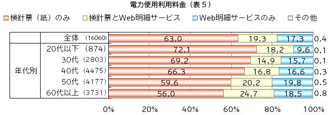 電力使用料金の確認方法（表5）