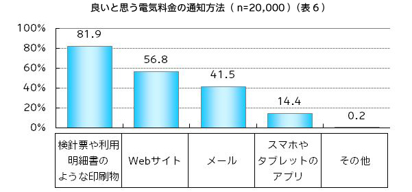 良いと思う電気料金の通知方法（n=20,000）（表6）