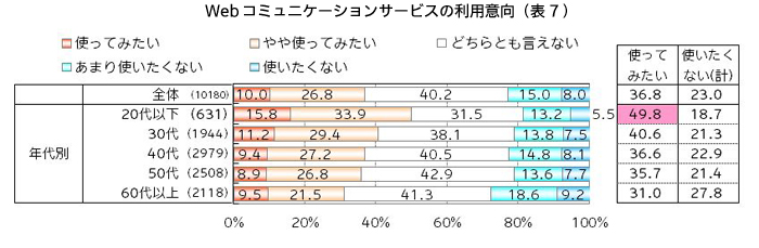 良いと思う電気料金の通知方法（n=20,000）（表7）