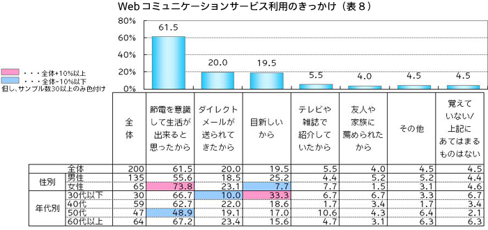 Webコミュニケーションサービス利用のきっかけ（表8）