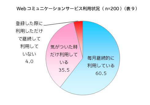 Webコミュニケーションサービス利用状況（n=200）（表9）