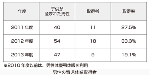 男性の育児休業取得者