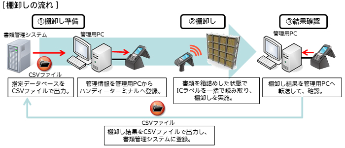 棚卸しの流れ