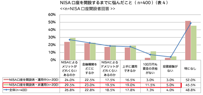 NISA口座を開設するまでに悩んだこと（表4）