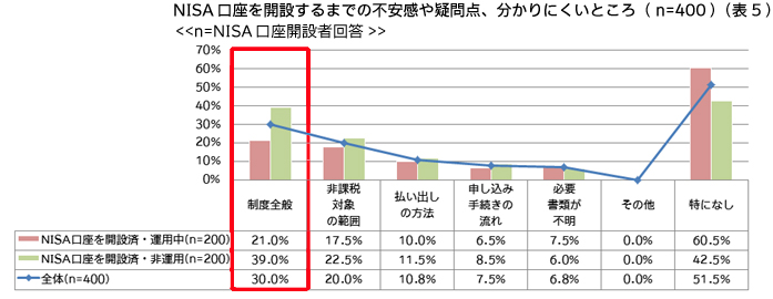 NISA口座を開設するまでの不安感や疑問点、分かりにくいところ（表5）