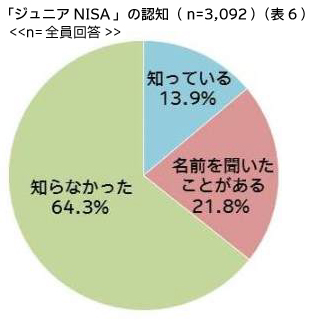 「ジュニアNISA」の認知（表6）