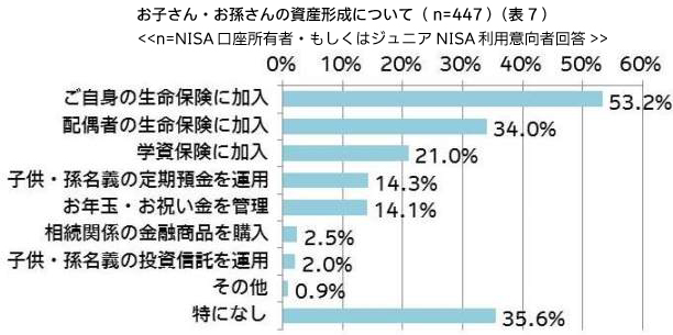 お子さん・お孫さんの資産形成について（表7）