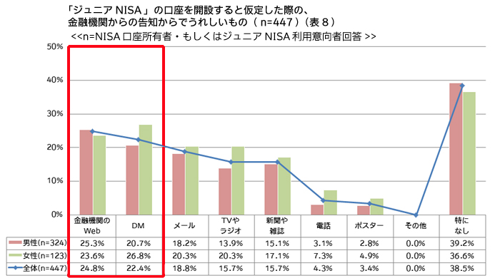 ジュニアNISAの口座開設すると仮定した際の、金融機関からの告知でうれしいもの(表8）