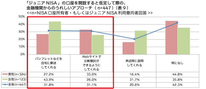 ジュニアNISAの口座開設すると仮定した際の、金融機関からのうれしいアプローチ（表9）